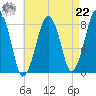 Gloucester tide chart for Sunday, August 22, 2021