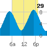 Gloucester tide chart for Sunday, August 29, 2021
