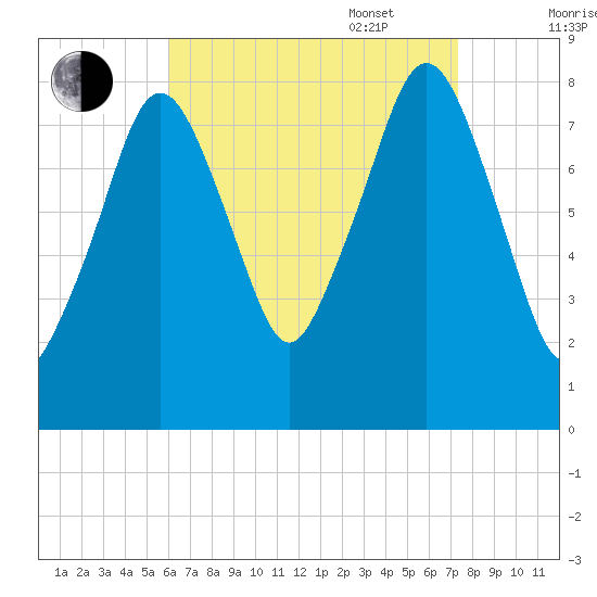 Gloucester tide chart for Monday, August 30, 2021