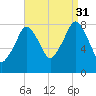 Gloucester tide chart for Tuesday, August 31, 2021