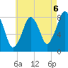Gloucester tide chart for Friday, August 6, 2021