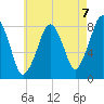 Gloucester tide chart for Saturday, August 7, 2021
