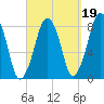 Gloucester tide chart for Sunday, September 19, 2021