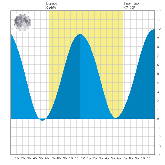 Gloucester tide chart for Monday, September 20, 2021