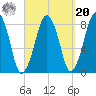 Gloucester tide chart for Monday, September 20, 2021