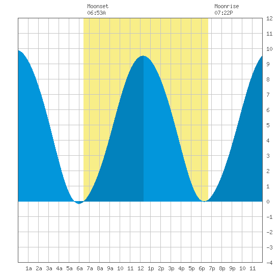 Gloucester tide chart for Tuesday, September 21, 2021