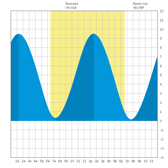 Gloucester tide chart for Thursday, September 23, 2021