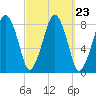 Gloucester tide chart for Thursday, September 23, 2021