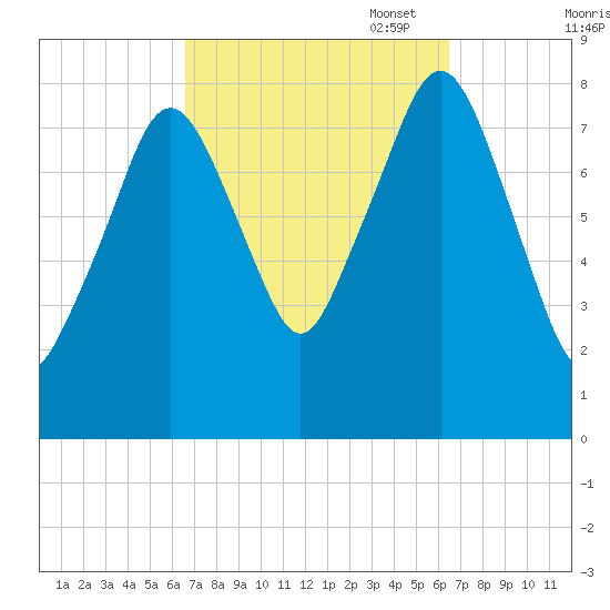 Gloucester tide chart for Wednesday, September 29, 2021