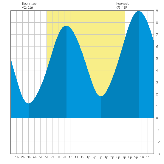 Gloucester tide chart for Friday, September 3, 2021
