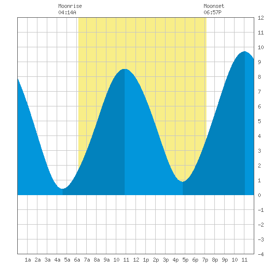 Gloucester tide chart for Sunday, September 5, 2021