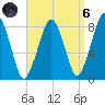 Gloucester tide chart for Monday, September 6, 2021