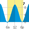 Gloucester tide chart for Tuesday, September 7, 2021