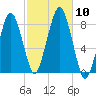 Gloucester tide chart for Sunday, October 10, 2021