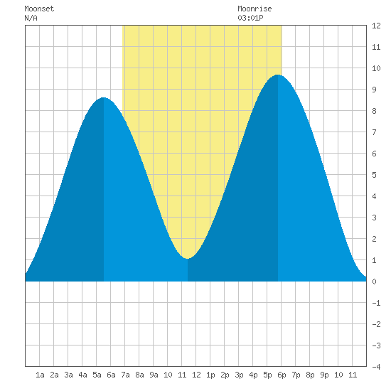 Gloucester tide chart for Wednesday, October 13, 2021