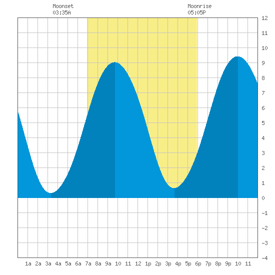 Gloucester tide chart for Sunday, October 17, 2021