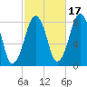 Gloucester tide chart for Sunday, October 17, 2021