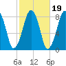 Gloucester tide chart for Tuesday, October 19, 2021