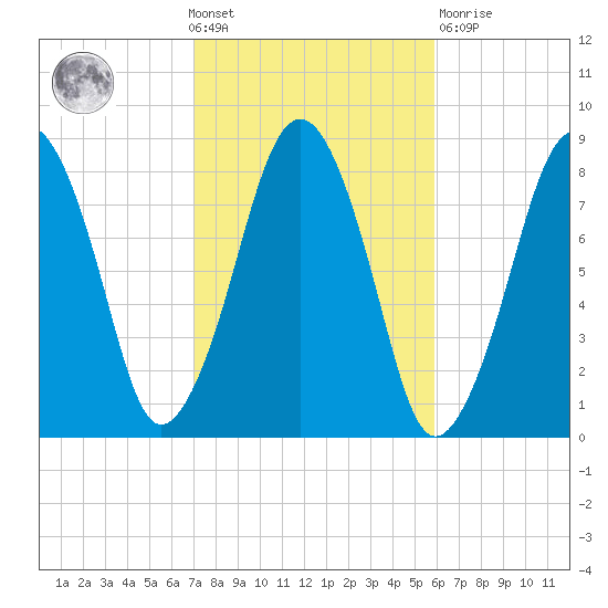 Gloucester tide chart for Wednesday, October 20, 2021