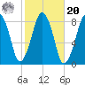 Gloucester tide chart for Wednesday, October 20, 2021
