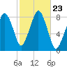Gloucester tide chart for Saturday, October 23, 2021
