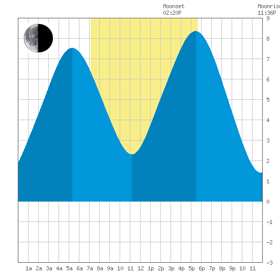 Gloucester tide chart for Thursday, October 28, 2021