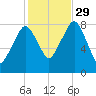 Gloucester tide chart for Friday, October 29, 2021