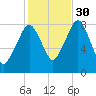 Gloucester tide chart for Saturday, October 30, 2021