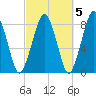 Gloucester tide chart for Tuesday, October 5, 2021