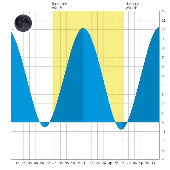 Gloucester tide chart for Wednesday, October 6, 2021