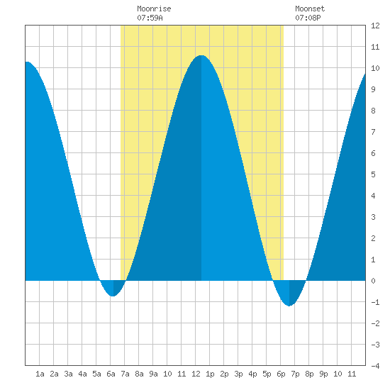 Gloucester tide chart for Thursday, October 7, 2021