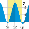 Gloucester tide chart for Thursday, October 7, 2021