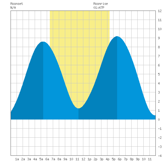 Gloucester tide chart for Friday, November 12, 2021