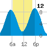 Gloucester tide chart for Friday, November 12, 2021