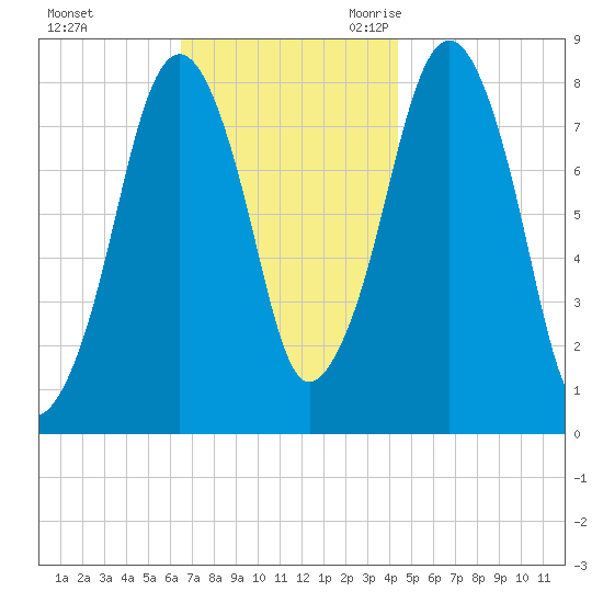 Gloucester tide chart for Saturday, November 13, 2021