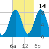 Gloucester tide chart for Sunday, November 14, 2021