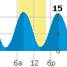 Gloucester tide chart for Monday, November 15, 2021