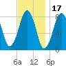 Gloucester tide chart for Wednesday, November 17, 2021