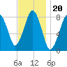 Gloucester tide chart for Saturday, November 20, 2021