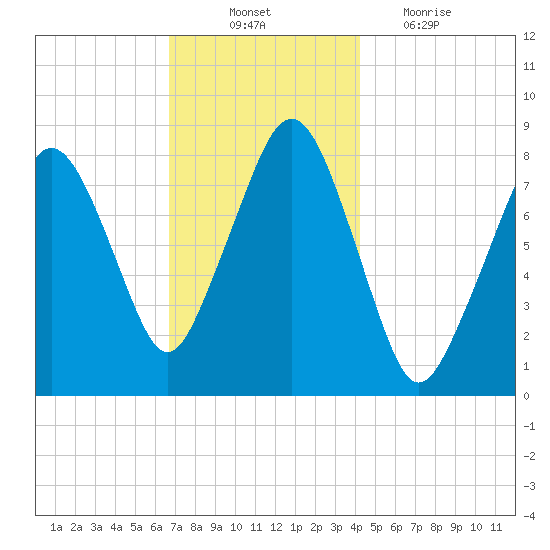 Gloucester tide chart for Monday, November 22, 2021