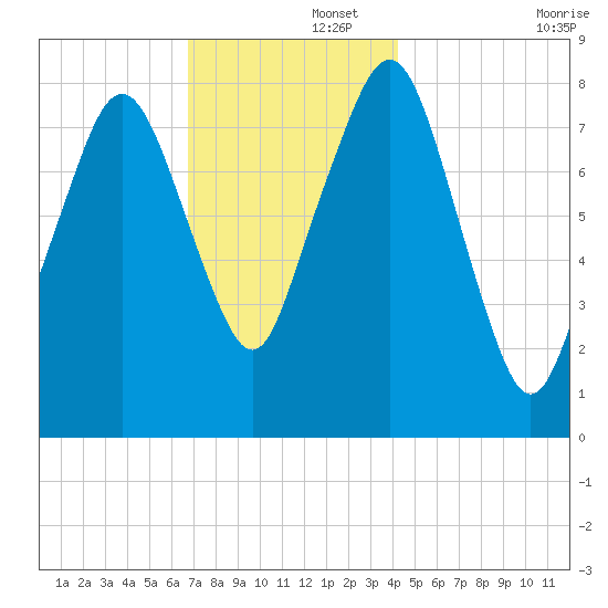 Gloucester tide chart for Friday, November 26, 2021