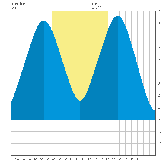 Gloucester tide chart for Sunday, November 28, 2021