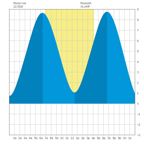 Gloucester tide chart for Monday, November 29, 2021
