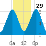 Gloucester tide chart for Monday, November 29, 2021