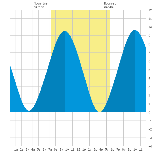 Gloucester tide chart for Tuesday, November 2, 2021