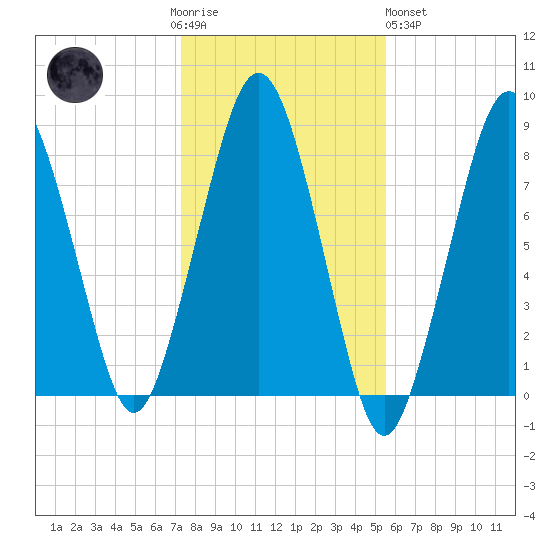 Gloucester tide chart for Thursday, November 4, 2021