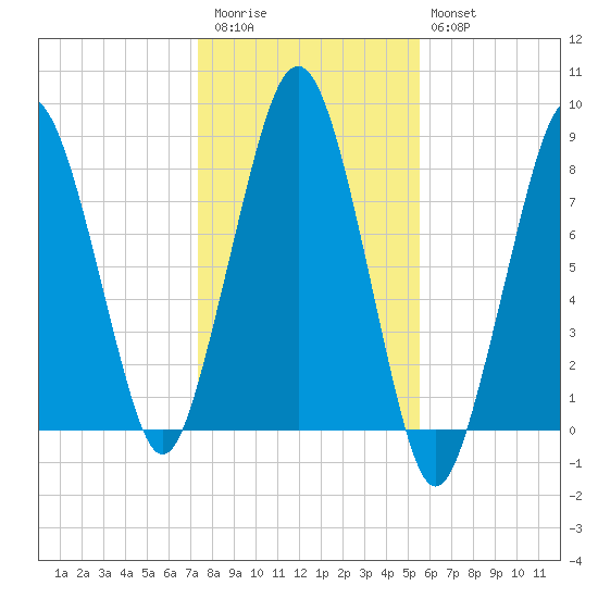 Gloucester tide chart for Friday, November 5, 2021