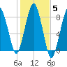 Gloucester tide chart for Friday, November 5, 2021