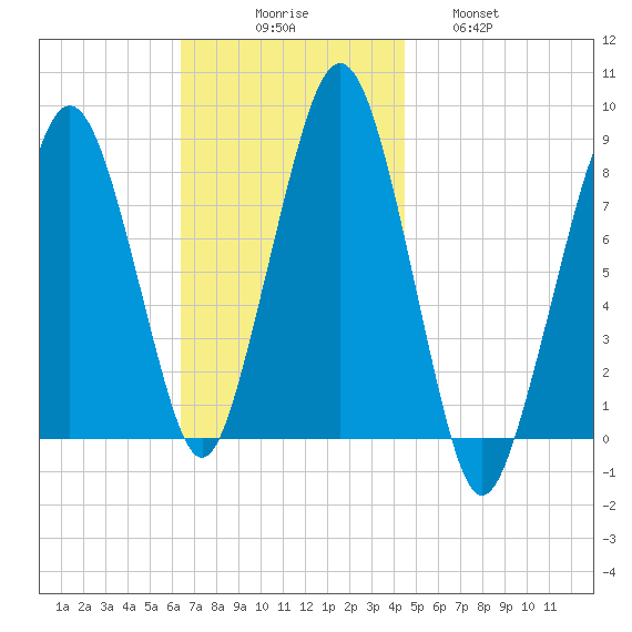Gloucester tide chart for Sunday, November 7, 2021