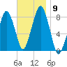 Gloucester tide chart for Tuesday, November 9, 2021